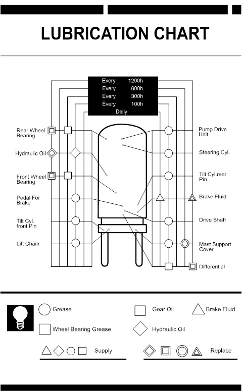 Mantenimiento de lubricación de montacargas